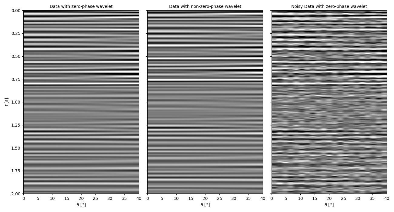 Data with zero-phase wavelet, Data with non-zero-phase wavelet, Noisy Data with zero-phase wavelet