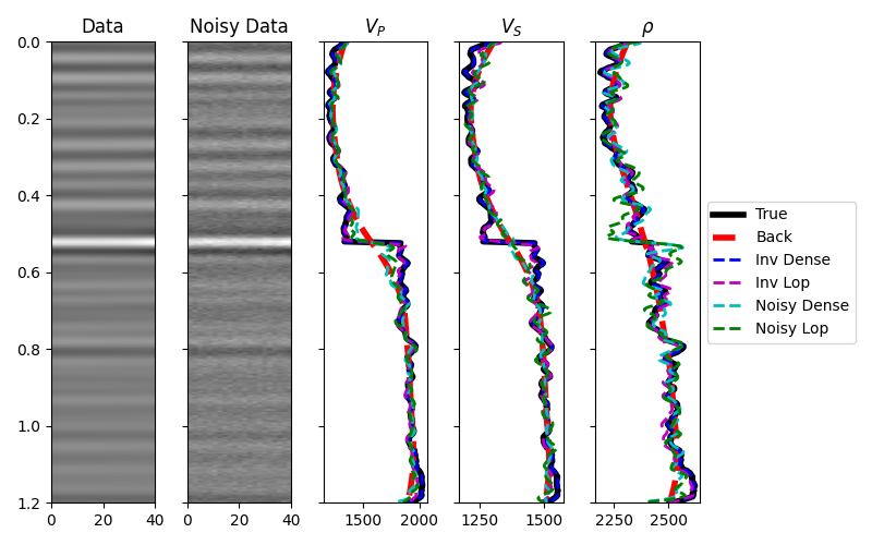 Data, Noisy Data, $V_P$, $V_S$, $\rho$