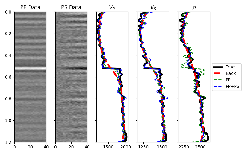 PP Data, PS Data, $V_P$, $V_S$, $\rho$