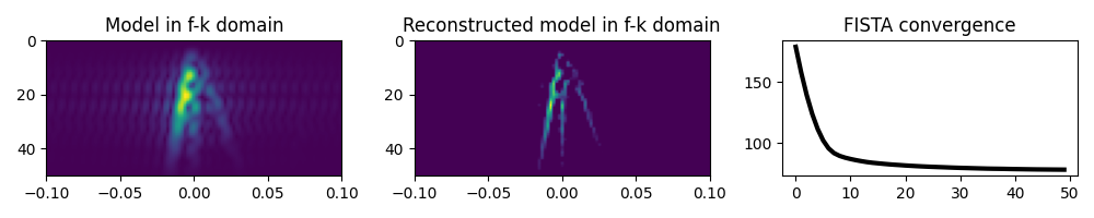 Model in f-k domain, Reconstructed model in f-k domain, FISTA convergence