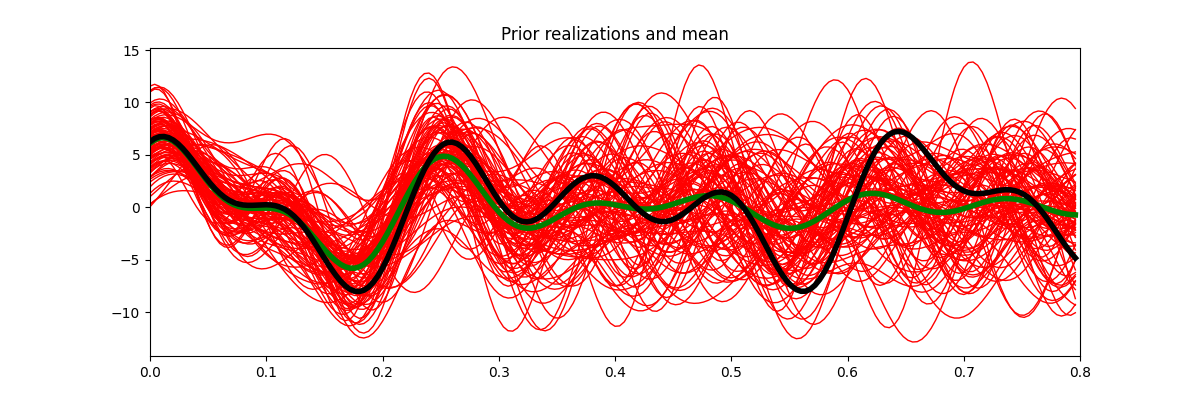 Prior realizations and mean
