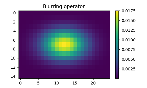 Blurring operator