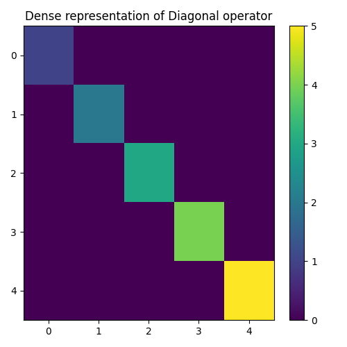 Dense representation of Diagonal operator