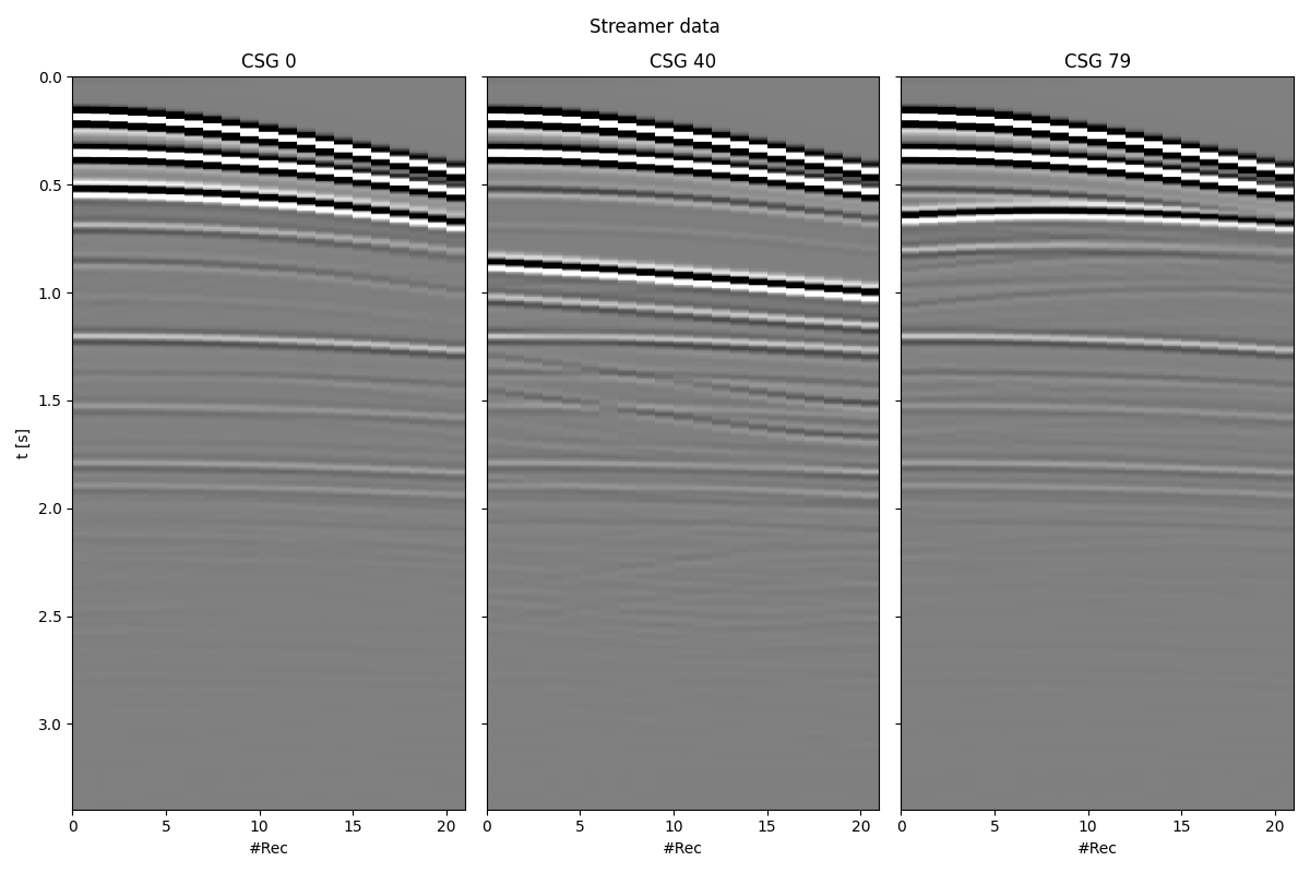 Streamer data, CSG 0, CSG 40, CSG 79