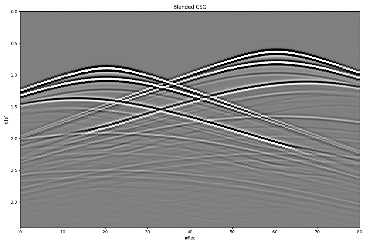 Blended CSG