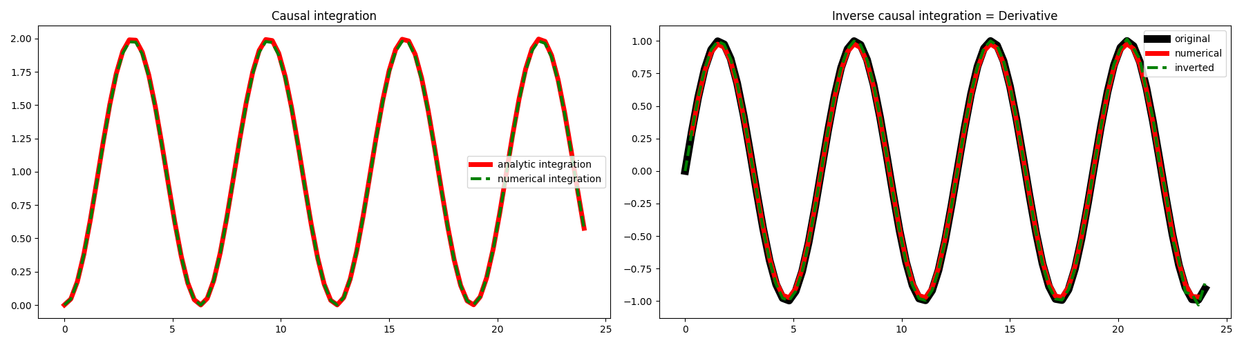 Causal integration, Inverse causal integration = Derivative