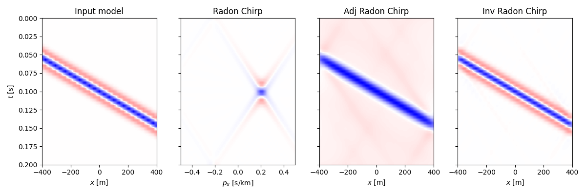 Input model, Radon Chirp, Adj Radon Chirp, Inv Radon Chirp
