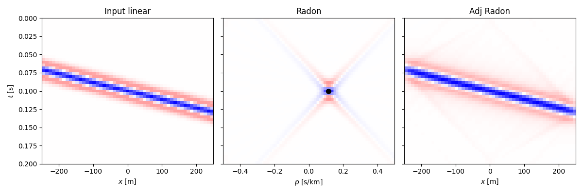 Input linear, Radon, Adj Radon