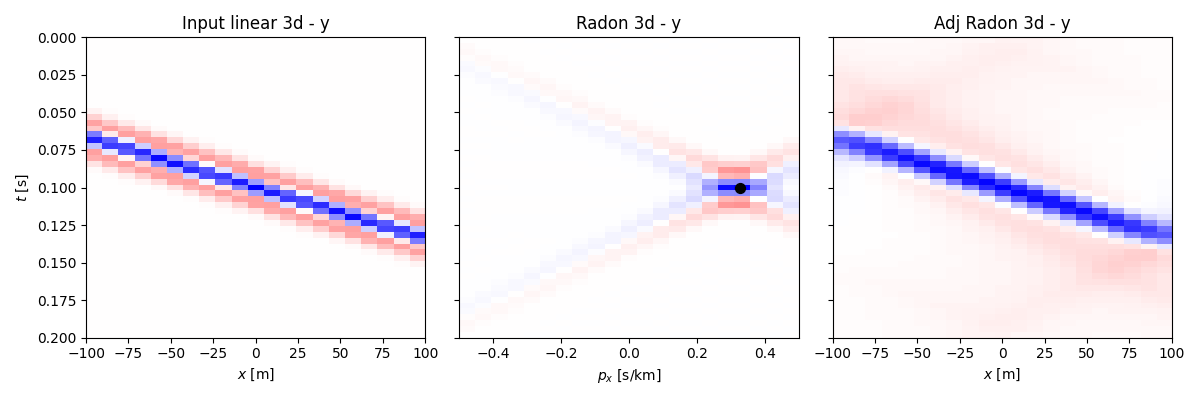 Input linear 3d - y, Radon 3d - y, Adj Radon 3d - y