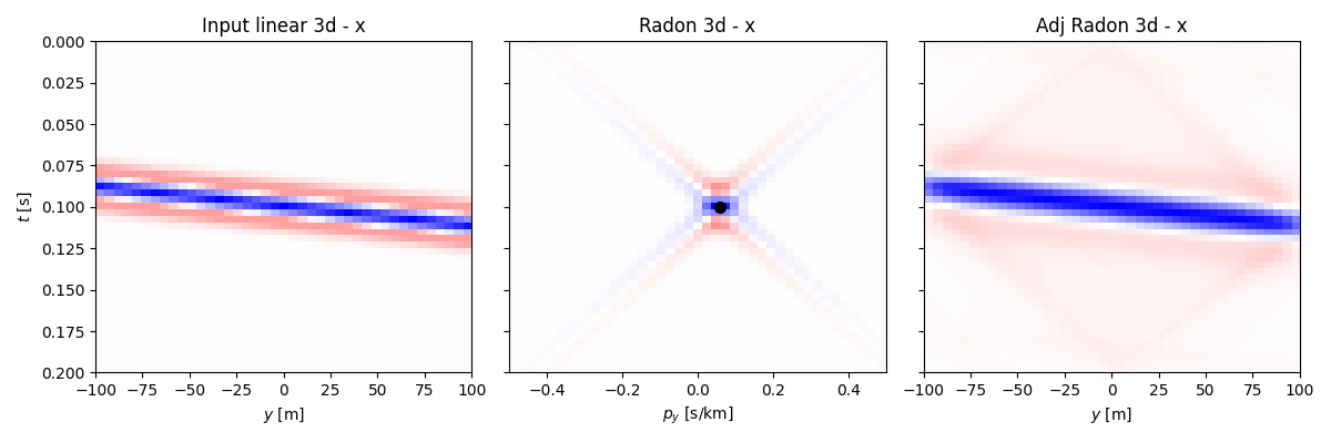 Input linear 3d - x, Radon 3d - x, Adj Radon 3d - x