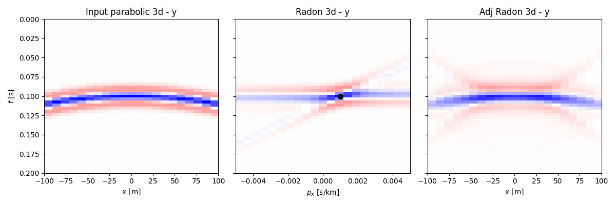 Input parabolic 3d - y, Radon 3d - y, Adj Radon 3d - y