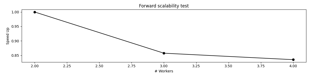 Forward scalability test