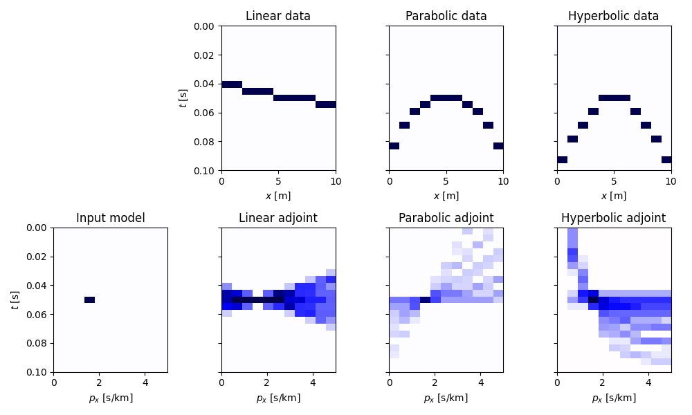 Linear data, Parabolic data, Hyperbolic data, Input model, Linear adjoint, Parabolic adjoint, Hyperbolic adjoint