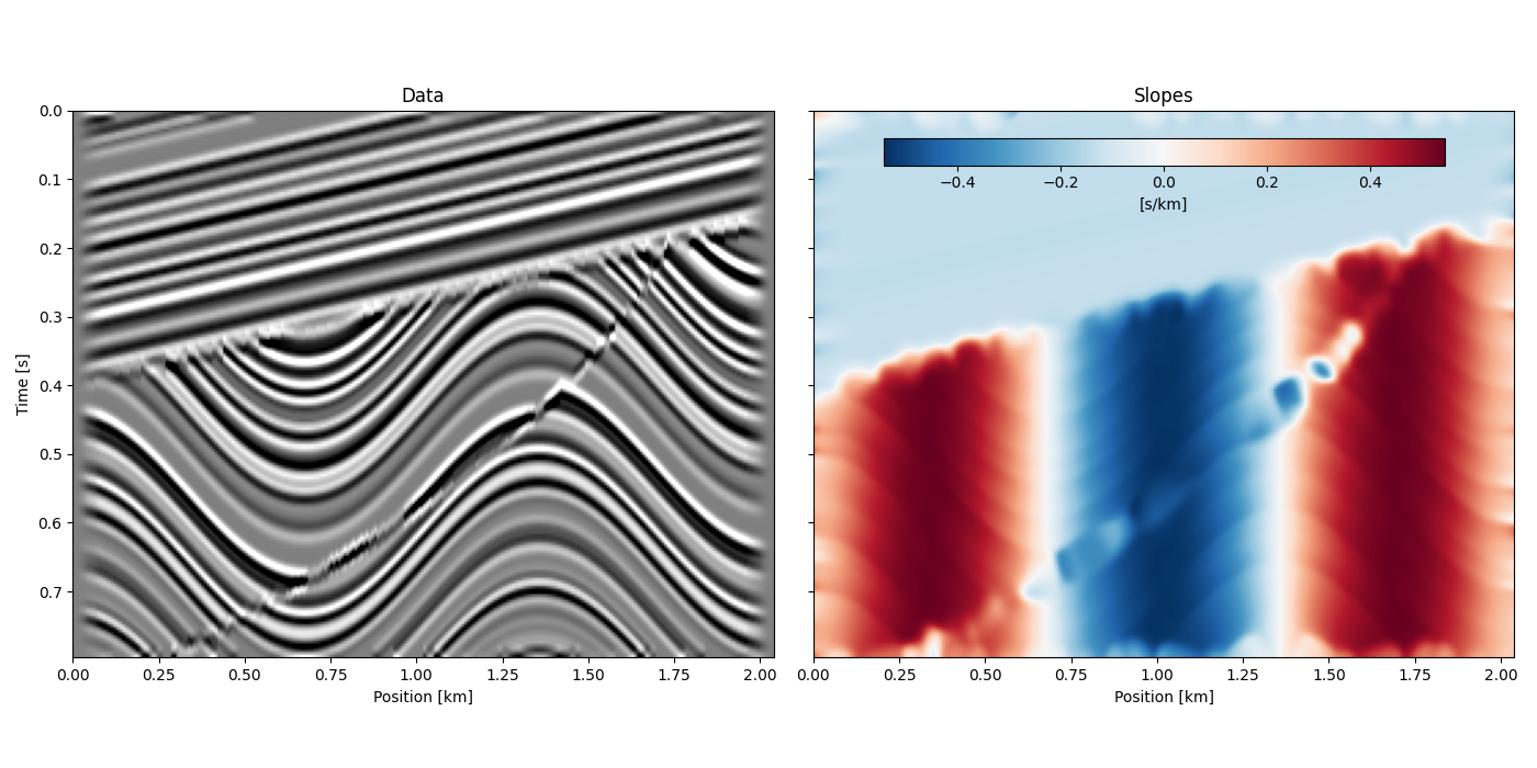 Data, Slopes