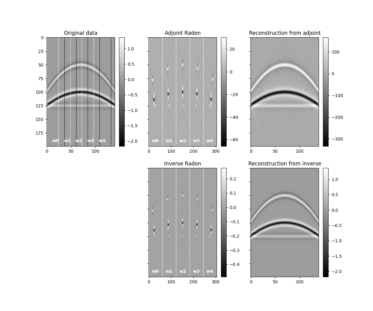 Original data, Adjoint Radon, Reconstruction from adjoint, Inverse Radon, Reconstruction from inverse