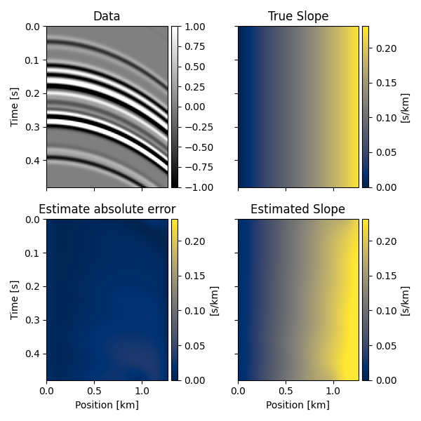 Data, True Slope, Estimate absolute error, Estimated Slope