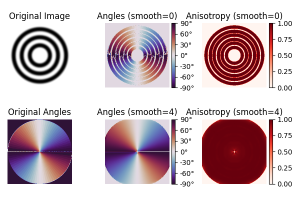 Original Image, Angles (smooth=0), Anisotropy (smooth=0), Original Angles, Angles (smooth=4), Anisotropy (smooth=4)