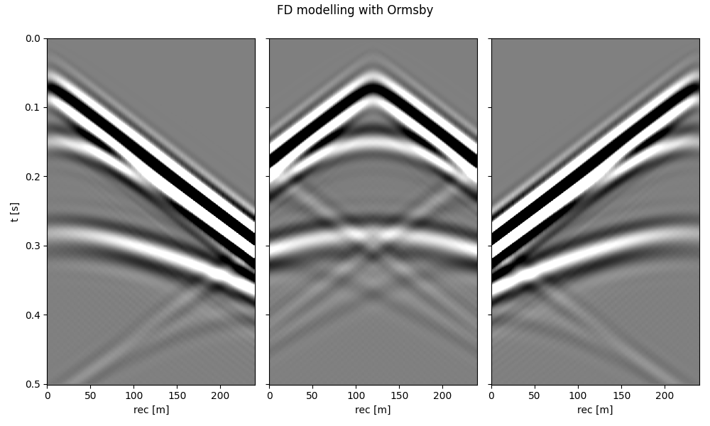 FD modelling with Ormsby
