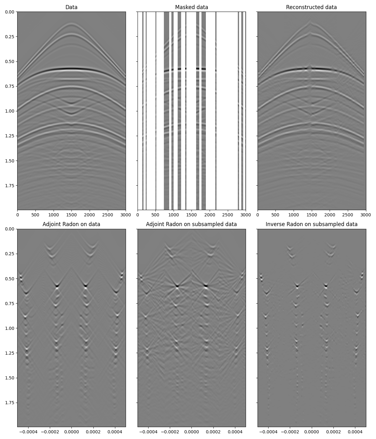 Data, Masked data, Reconstructed data, Adjoint Radon on data, Adjoint Radon on subsampled data, Inverse Radon on subsampled data