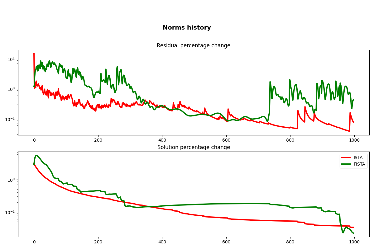 Norms history, Residual percentage change, Solution percentage change