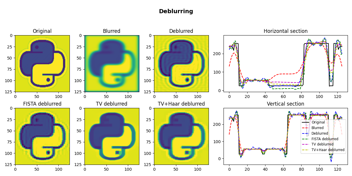 Deblurring, Original, Blurred, Deblurred, FISTA deblurred, TV deblurred, TV+Haar deblurred, Horizontal section, Vertical section
