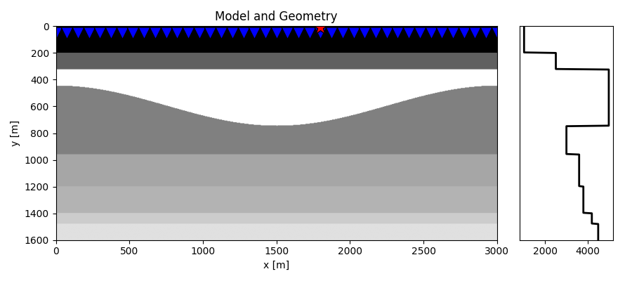 Model and Geometry