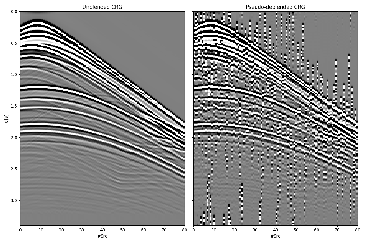 Unblended CRG, Pseudo-deblended CRG