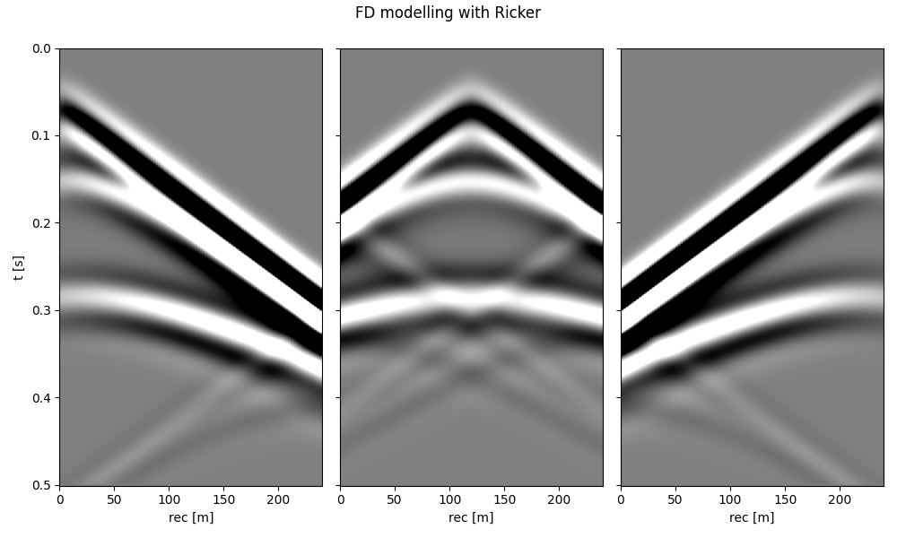 FD modelling with Ricker