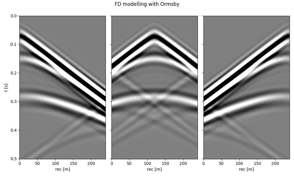 FD modelling with Ormsby