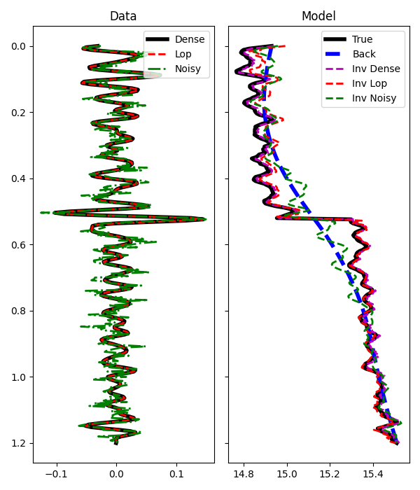 Data, Model