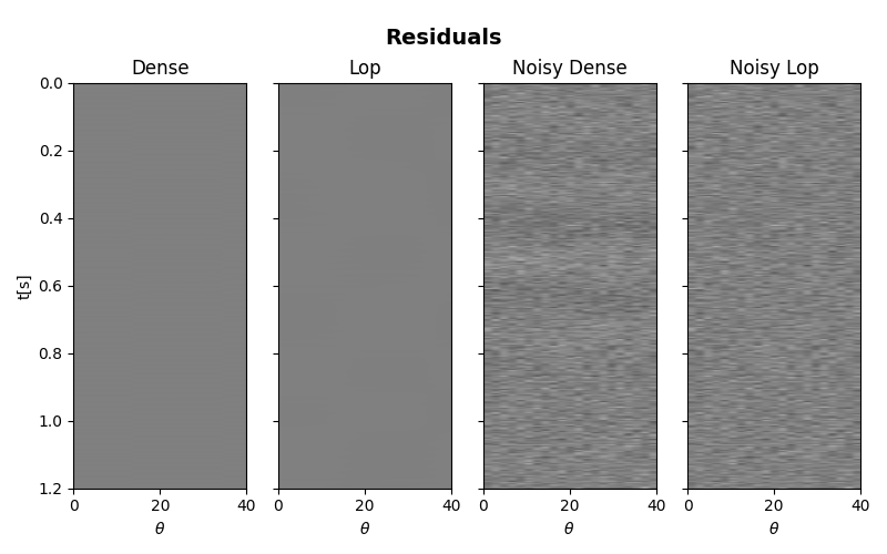 Residuals, Dense, Lop, Noisy Dense, Noisy Lop