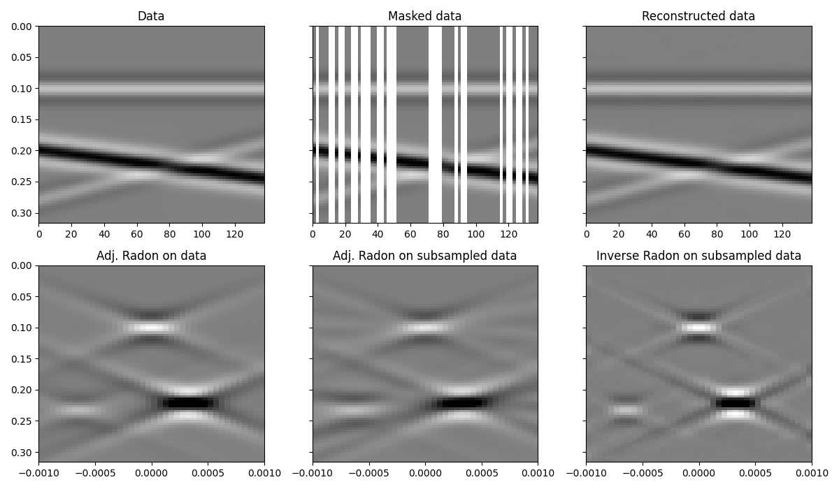Data, Masked data, Reconstructed data, Adj. Radon on data, Adj. Radon on subsampled data, Inverse Radon on subsampled data