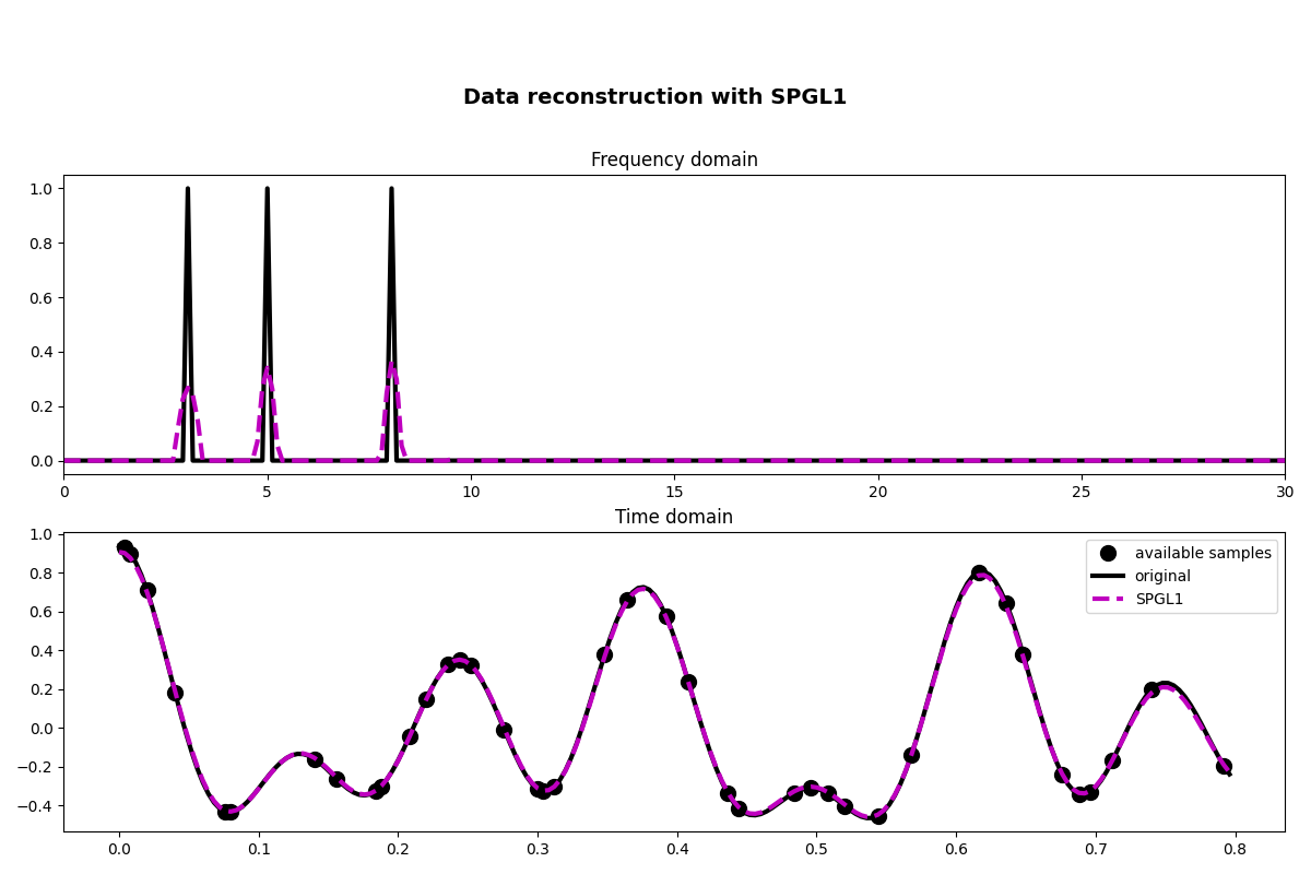 Data reconstruction with SPGL1, Frequency domain, Time domain