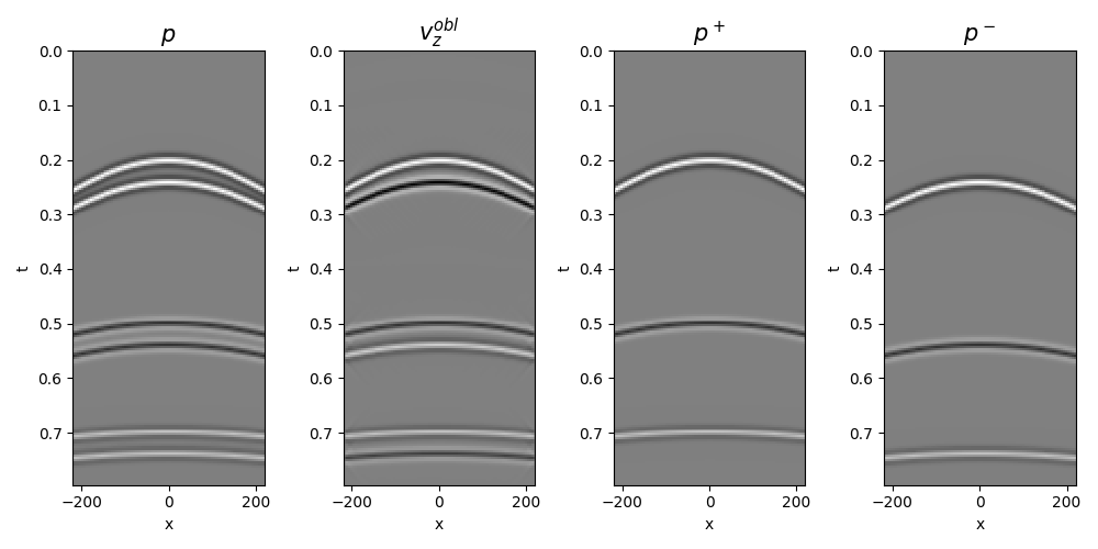 $p$, $v_z^{obl}$, $p^+$, $p^-$