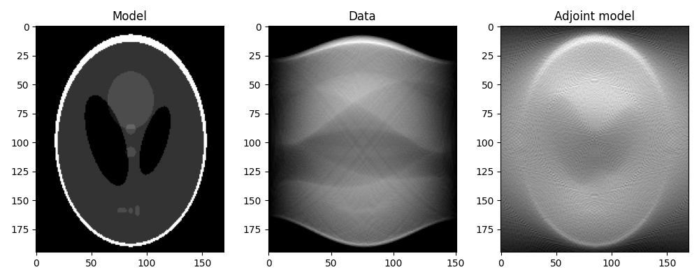 Model, Data, Adjoint model