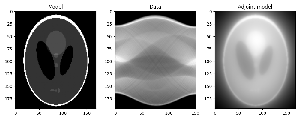 Model, Data, Adjoint model
