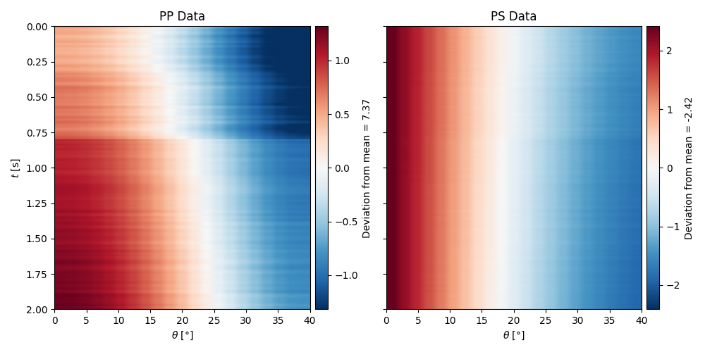 PP Data, PS Data