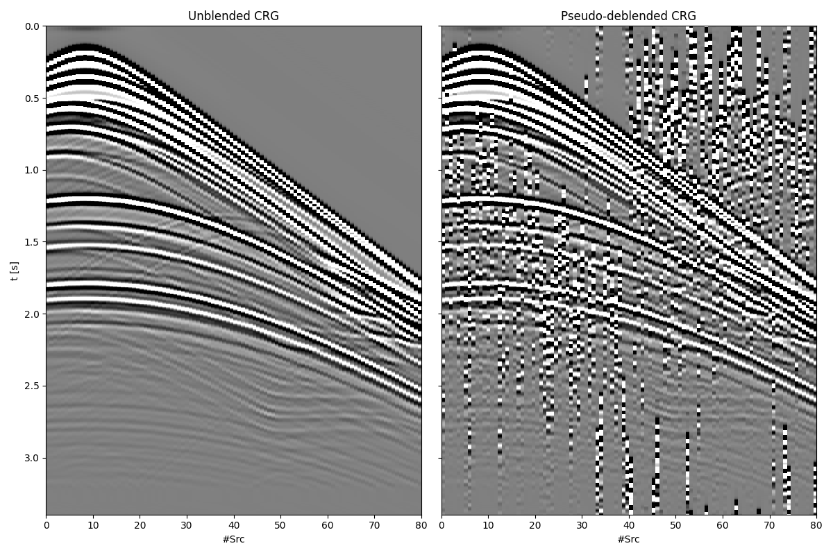Unblended CRG, Pseudo-deblended CRG