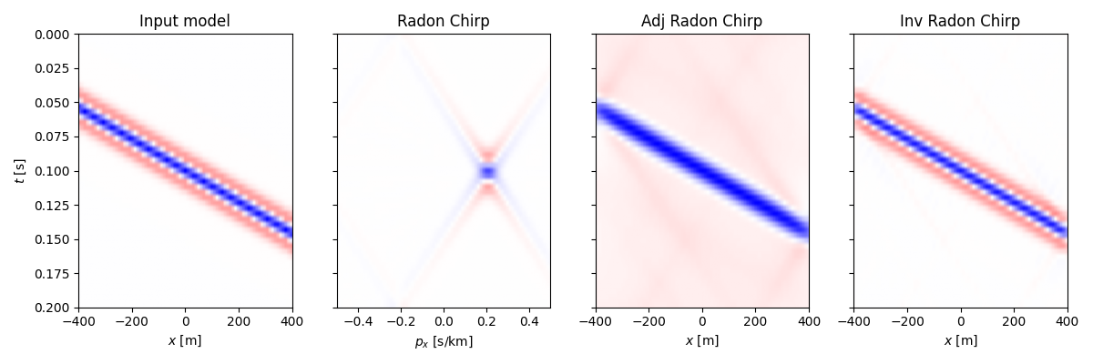 Input model, Radon Chirp, Adj Radon Chirp, Inv Radon Chirp