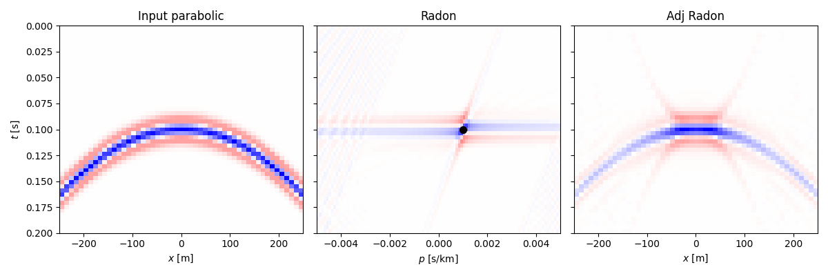 Input parabolic, Radon, Adj Radon