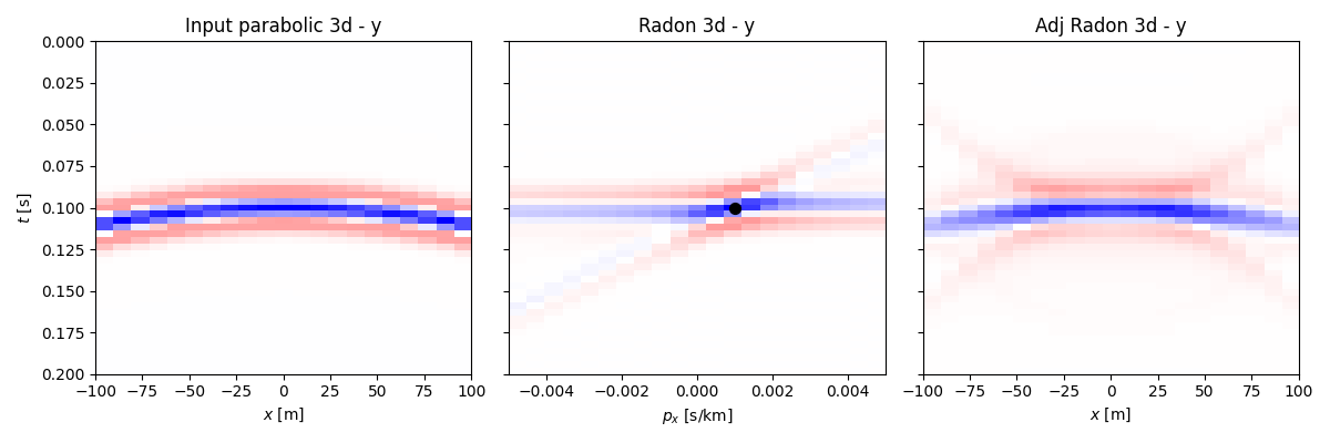 Input parabolic 3d - y, Radon 3d - y, Adj Radon 3d - y