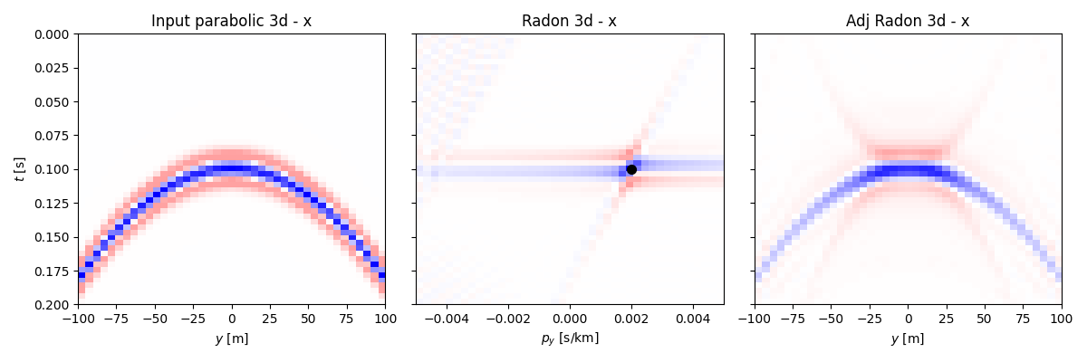 Input parabolic 3d - x, Radon 3d - x, Adj Radon 3d - x