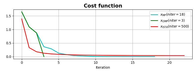 Cost function
