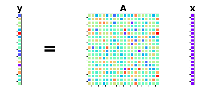 y, A, x