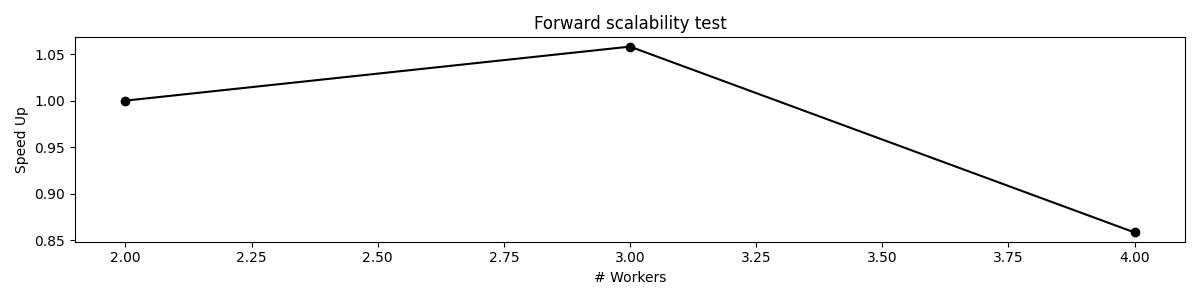 Forward scalability test
