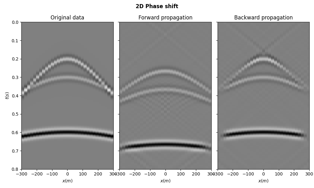 2D Phase shift, Original data, Forward propagation, Backward propagation