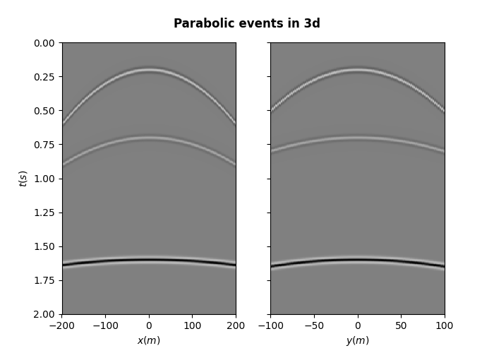 Parabolic events in 3d