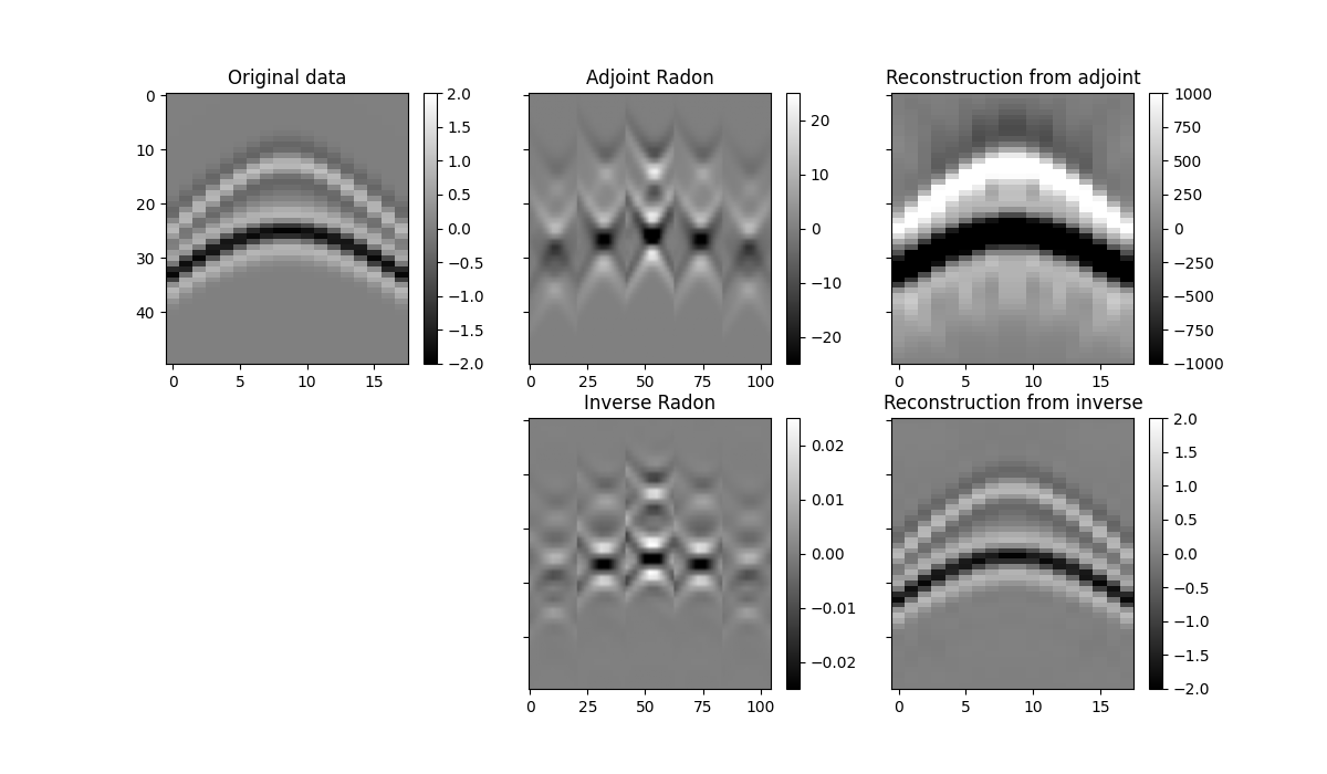 Original data, Adjoint Radon, Reconstruction from adjoint, Inverse Radon, Reconstruction from inverse