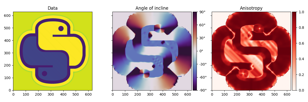 Data, Angle of incline, Anisotropy