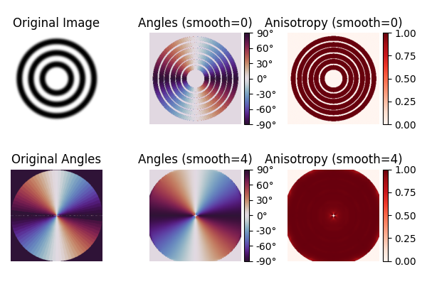 Original Image, Angles (smooth=0), Anisotropy (smooth=0), Original Angles, Angles (smooth=4), Anisotropy (smooth=4)